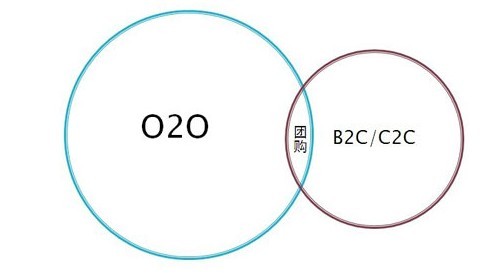 O2O模式为什么这么火